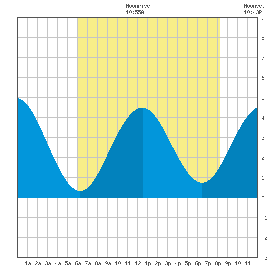 Cape May Inlet tide chart for Tuesday, July 29, 2025