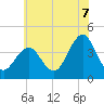 Cape May Inlet tide chart for Monday, July 7, 2025