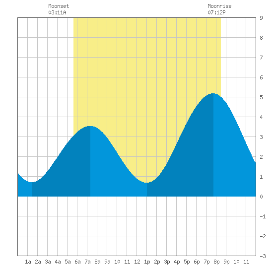 Cape May Inlet tide chart for Tuesday, July 8, 2025