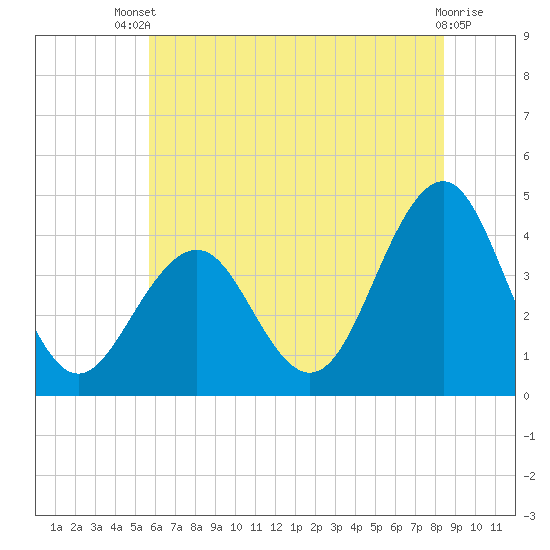 Cape May Inlet tide chart for Wednesday, July 9, 2025