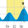 Cape May Inlet tide chart for Wednesday, July 9, 2025