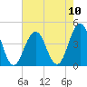 Cape May Inlet tide chart for Sunday, August 10, 2025