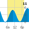 Cape May Inlet tide chart for Monday, August 11, 2025