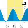 Cape May Inlet tide chart for Tuesday, August 12, 2025