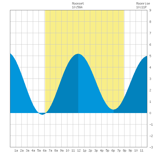 Cape May Inlet tide chart for Wednesday, August 13, 2025