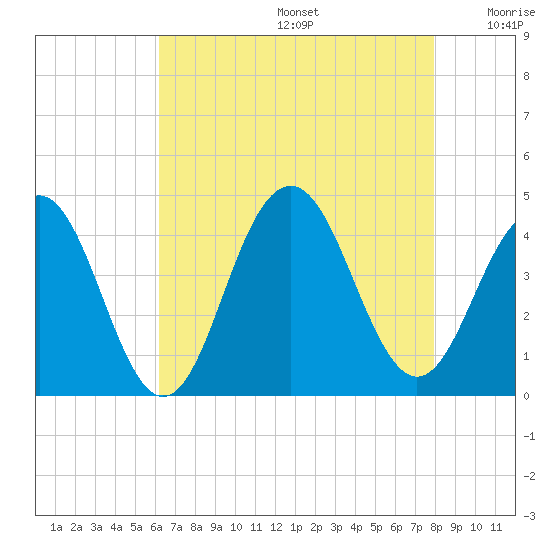 Cape May Inlet tide chart for Thursday, August 14, 2025