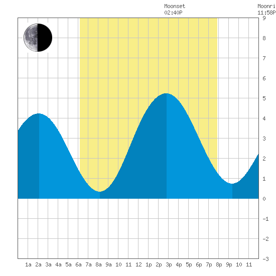 Cape May Inlet tide chart for Saturday, August 16, 2025