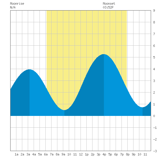 Cape May Inlet tide chart for Sunday, August 17, 2025
