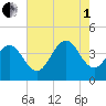 Cape May Inlet tide chart for Friday, August 1, 2025