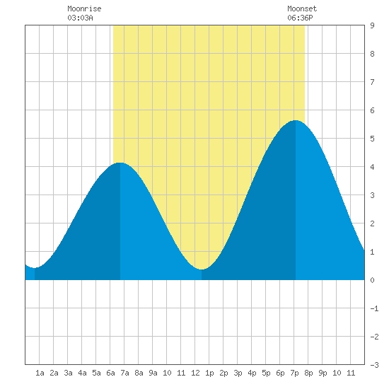 Cape May Inlet tide chart for Wednesday, August 20, 2025