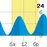 Cape May Inlet tide chart for Sunday, August 24, 2025