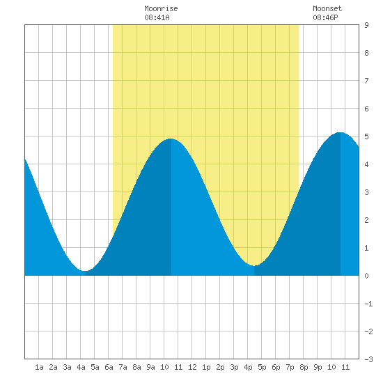 Cape May Inlet tide chart for Monday, August 25, 2025