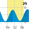 Cape May Inlet tide chart for Monday, August 25, 2025