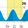 Cape May Inlet tide chart for Tuesday, August 26, 2025