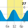 Cape May Inlet tide chart for Wednesday, August 27, 2025