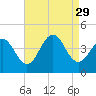 Cape May Inlet tide chart for Friday, August 29, 2025