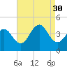 Cape May Inlet tide chart for Saturday, August 30, 2025