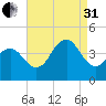 Cape May Inlet tide chart for Sunday, August 31, 2025