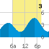 Cape May Inlet tide chart for Sunday, August 3, 2025