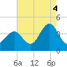 Cape May Inlet tide chart for Monday, August 4, 2025