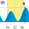 Cape May Inlet tide chart for Saturday, August 9, 2025