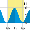 Cape May Inlet tide chart for Thursday, September 11, 2025