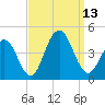 Cape May Inlet tide chart for Saturday, September 13, 2025