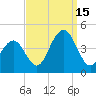 Cape May Inlet tide chart for Monday, September 15, 2025