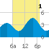 Cape May Inlet tide chart for Monday, September 1, 2025