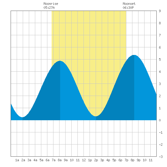 Cape May Inlet tide chart for Saturday, September 20, 2025