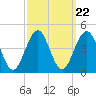Cape May Inlet tide chart for Monday, September 22, 2025