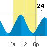 Cape May Inlet tide chart for Wednesday, September 24, 2025