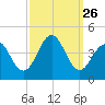 Cape May Inlet tide chart for Friday, September 26, 2025