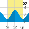 Cape May Inlet tide chart for Saturday, September 27, 2025