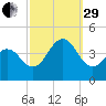 Cape May Inlet tide chart for Monday, September 29, 2025