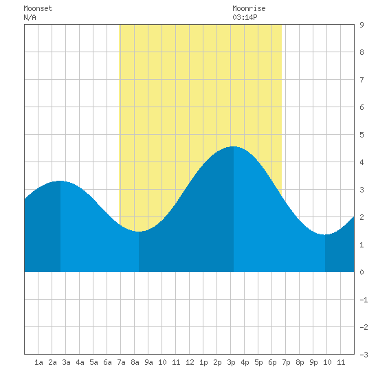 Cape May Inlet tide chart for Tuesday, September 30, 2025
