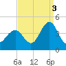 Cape May Inlet tide chart for Wednesday, September 3, 2025