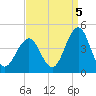 Cape May Inlet tide chart for Friday, September 5, 2025