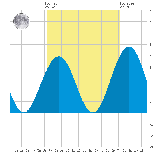 Cape May Inlet tide chart for Sunday, September 7, 2025