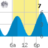 Cape May Inlet tide chart for Sunday, September 7, 2025