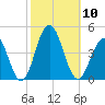 Cape May Inlet tide chart for Friday, October 10, 2025