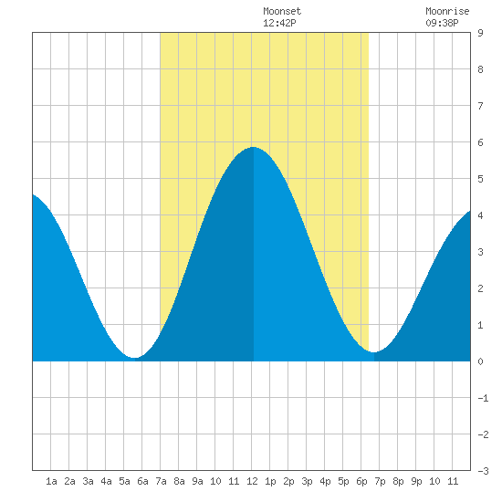 Cape May Inlet tide chart for Saturday, October 11, 2025