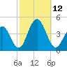 Cape May Inlet tide chart for Sunday, October 12, 2025