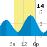 Cape May Inlet tide chart for Tuesday, October 14, 2025