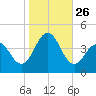Cape May Inlet tide chart for Sunday, October 26, 2025