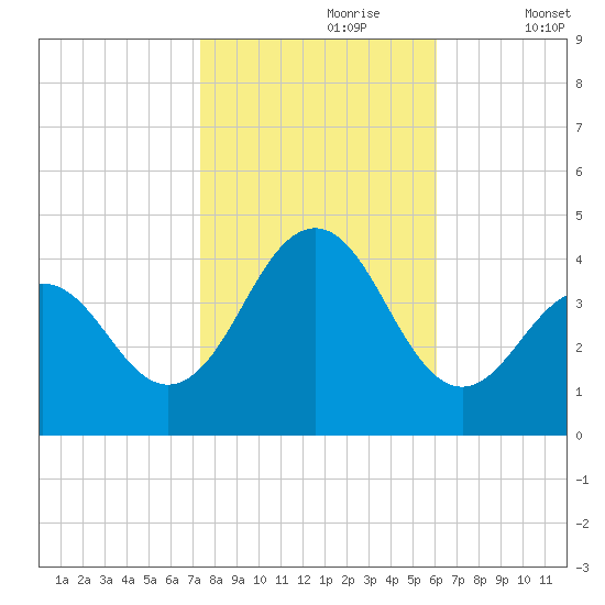 Cape May Inlet tide chart for Monday, October 27, 2025