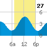Cape May Inlet tide chart for Monday, October 27, 2025