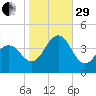 Cape May Inlet tide chart for Wednesday, October 29, 2025
