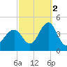 Cape May Inlet tide chart for Thursday, October 2, 2025