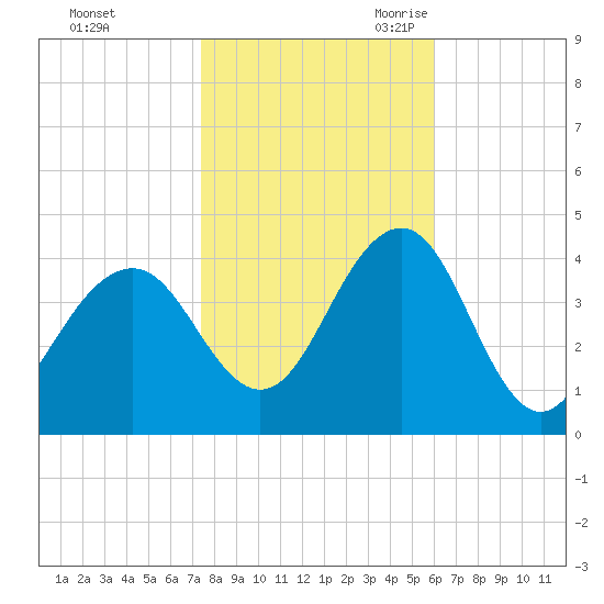 Cape May Inlet tide chart for Friday, October 31, 2025